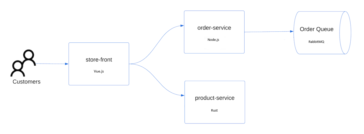 Screenshot: Beispielarchitektur für einen Azure-Store.