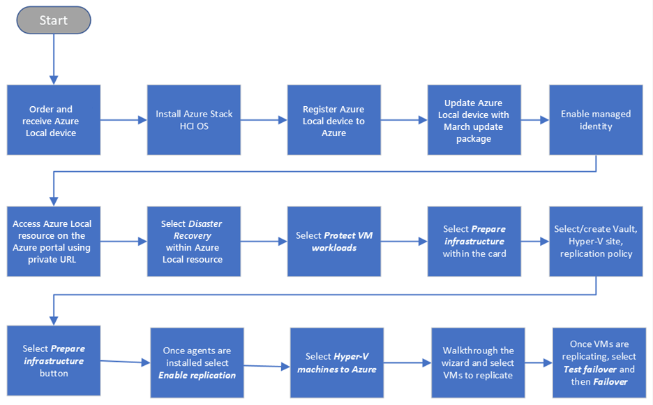 Abbildung zur Beschreibung des Azure Site Recovery- und azure Local-Workflows.
