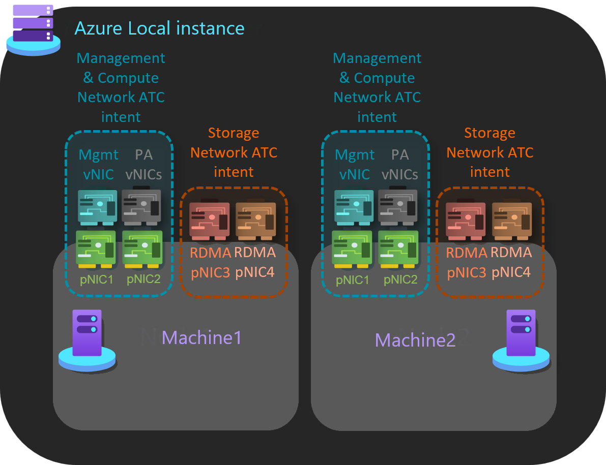 Screenshot einer lokalen Azure-Instanz mit gruppierter Verwaltung und Berechnungsabsicht.