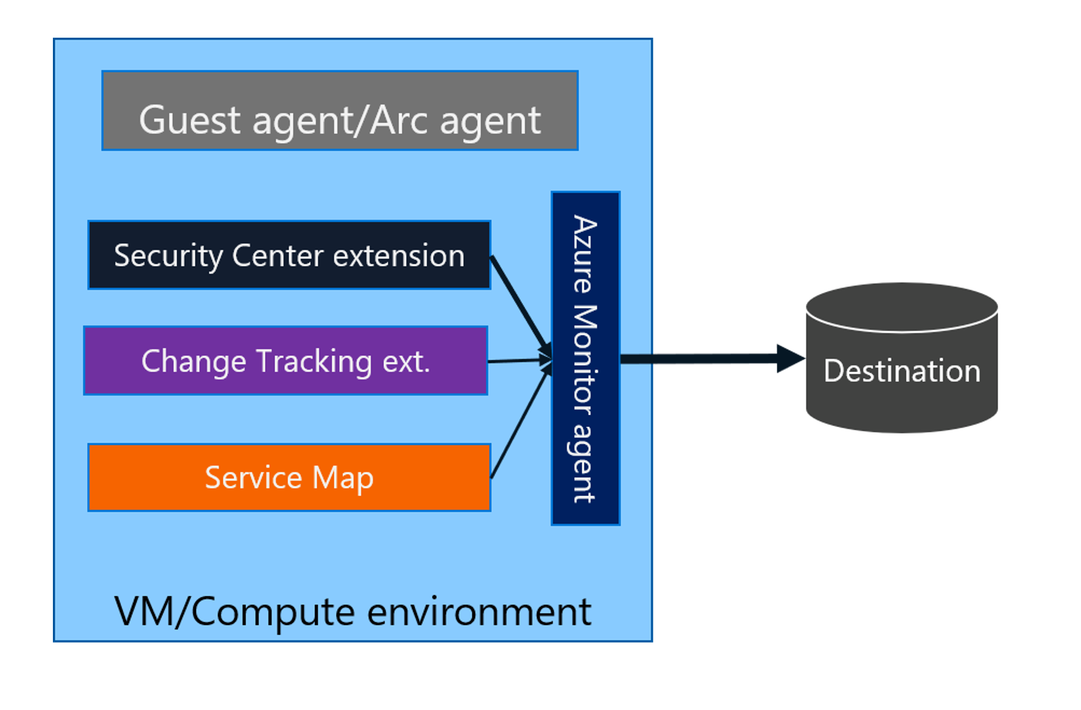 Übersicht über den Azure Monitor-Agent - Azure Monitor | Microsoft Learn