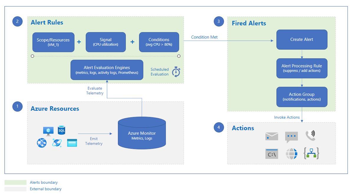 Grafik mit Erläuterungen der Warnungen von Azure Monitor.