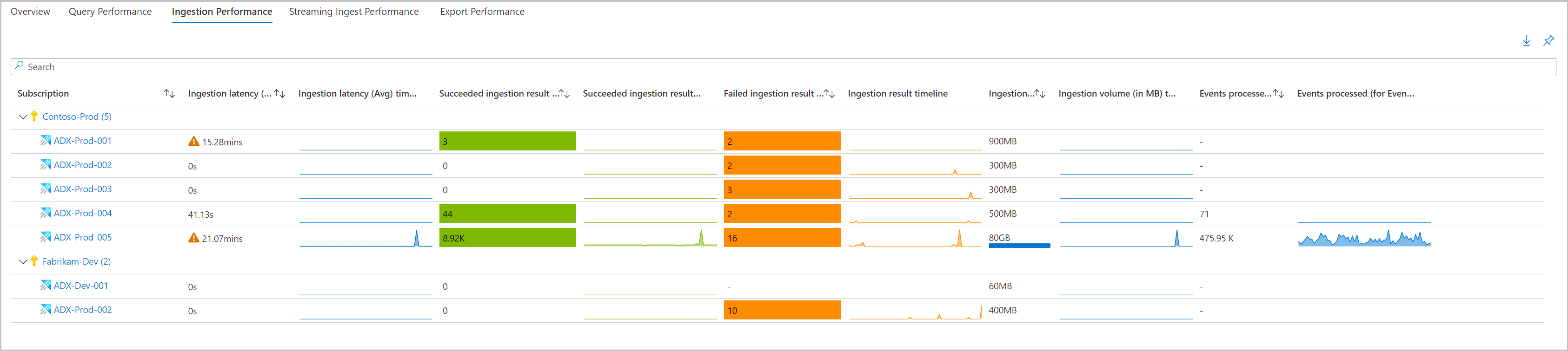 Screenshot der Registerkarte „Erfassungsleistung“.
