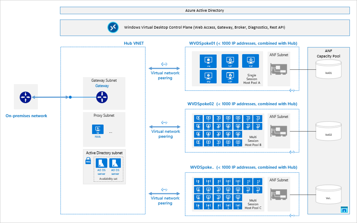 Verwenden von Azure Virtual Desktop mit Azure NetApp Files | Microsoft Learn