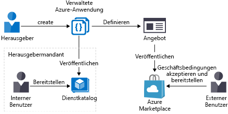 Diagramm zum Ablauf der Veröffentlichung einer verwalteten Anwendung im Dienstkatalog oder im Azure Marketplace