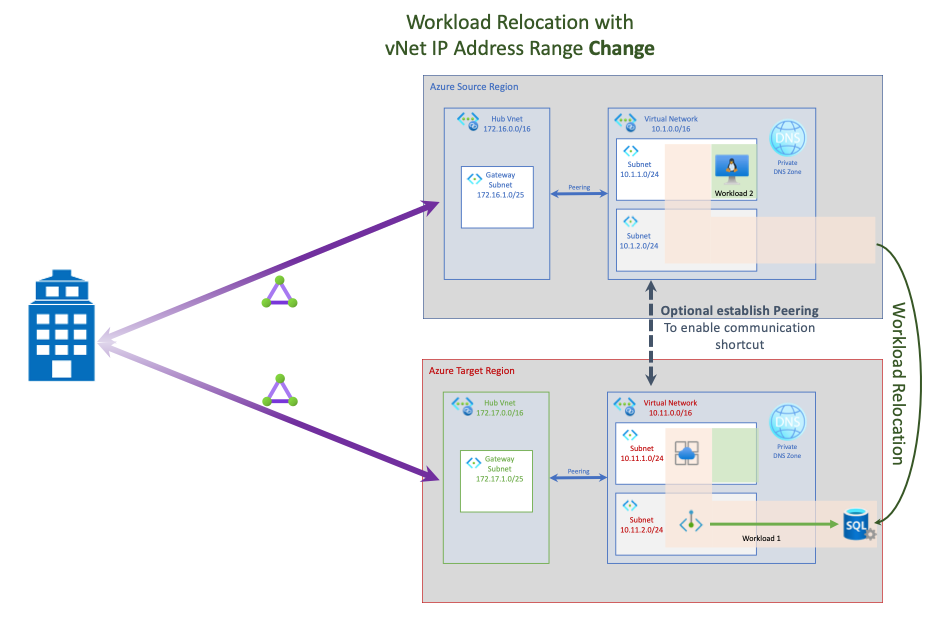 Diagramm, das die Verlagerung von verbundenen Arbeitslasten mit Änderung des IP-Adressbereichs des virtuellen Netzwerks zeigt.