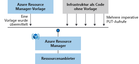 Diagramm: Unterschiede zwischen imperativer und deklarativer Bereitstellung