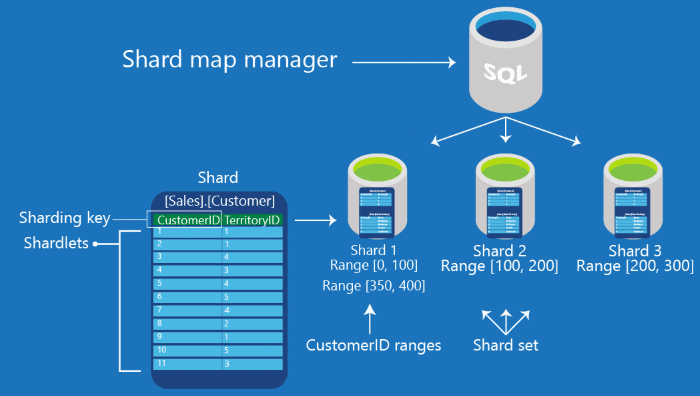 Diagramm der Shard-Kartenverwaltung.