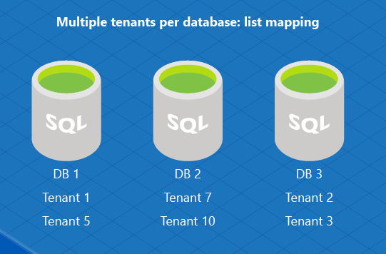 Diagramm für mehrere Mandanten auf einer einzigen DB.