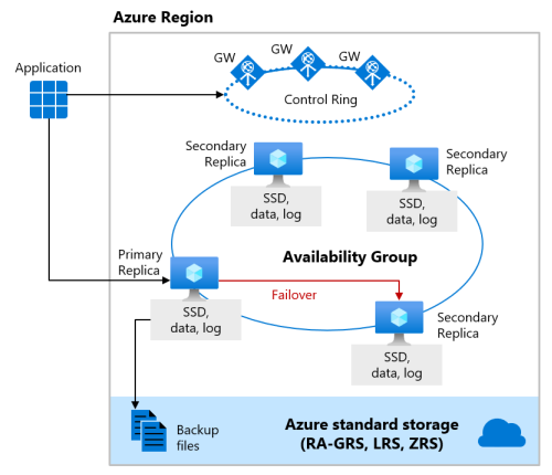 Darstellung eines Clusters von Datenbank-Engine-Knoten.