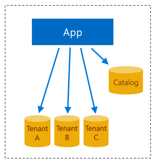 Diagramm des Designs einer mehrinstanzenfähigen App mit Datenbank pro Mandant.