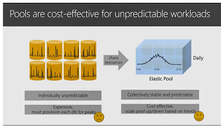 Pools sind bei unvorhersehbaren Workloads kosteneffektiv