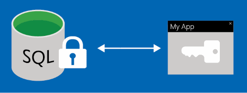 Das Diagramm zeigt die Grundlagen des Always Encrypted Features. Auf eine SQL-Datenbank mit einer Sperre wird nur von einer App zugegriffen, die einen Schlüssel enthält.