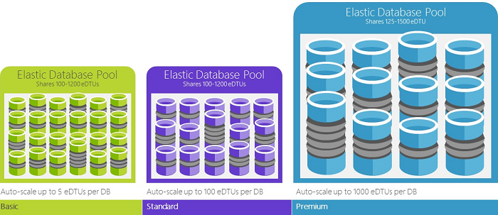 Grafik, die Pools für elastische Datenbanken in den Editionen Basic, Standard und Premium zeigt
