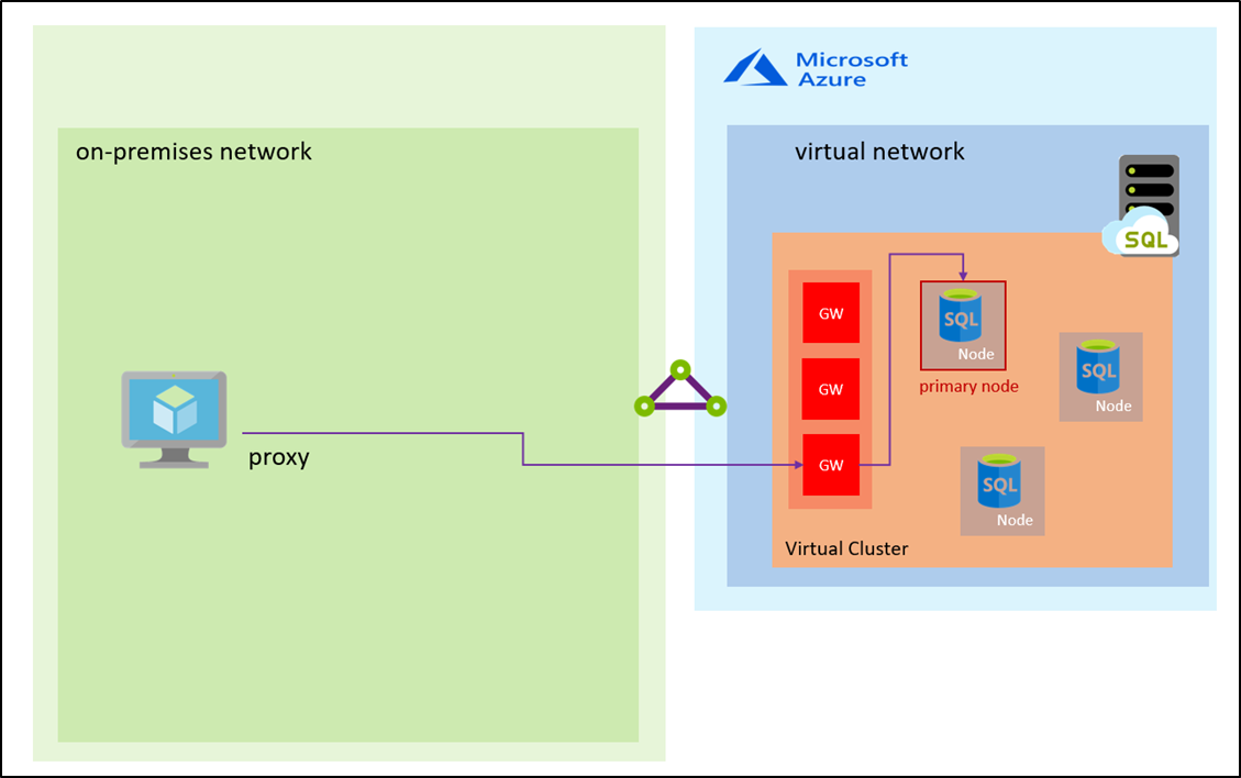 Im Diagramm ist ein lokales Netzwerk mit einem Proxy zu sehen, der mit einem Gateway in einem virtuellen Azure-Netzwerk verbunden ist, wobei das Gateway mit einem primären Datenbankknoten im virtuellen Netzwerk verbunden ist.