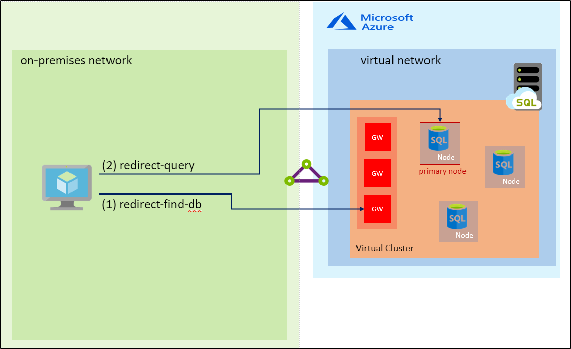 Im Diagramm ist ein lokales Netzwerk zu sehen, in dem „redirect-find-db“ mit einem Gateway in einem virtuellen Azure-Netzwerk und eine „redirect-query“ mit einem primären Datenbankknoten im virtuellen Netzwerk verbunden ist.
