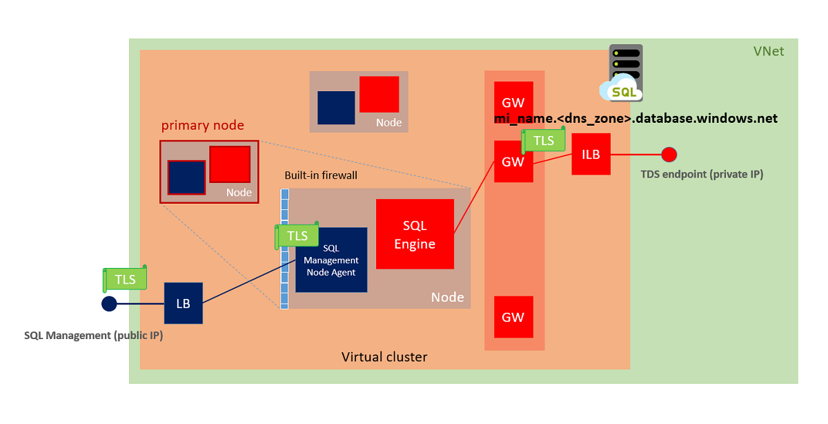 Diagramm der Konnektivitätsarchitektur des virtuellen Clusters für SQL Managed Instance.