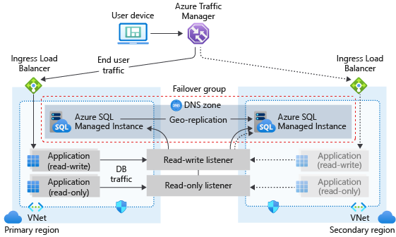 Diagramm einer Failovergruppe für eine verwaltete SQL-Instanz.