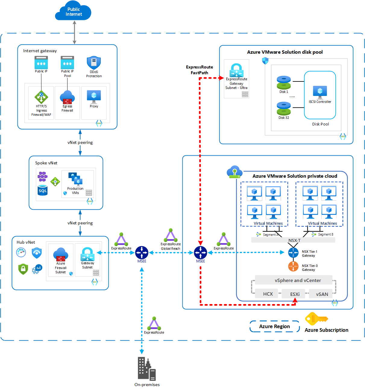 Darstellung der Funktionsweise von Datenträgerpools mit Azure VMware Solution-Hosts.