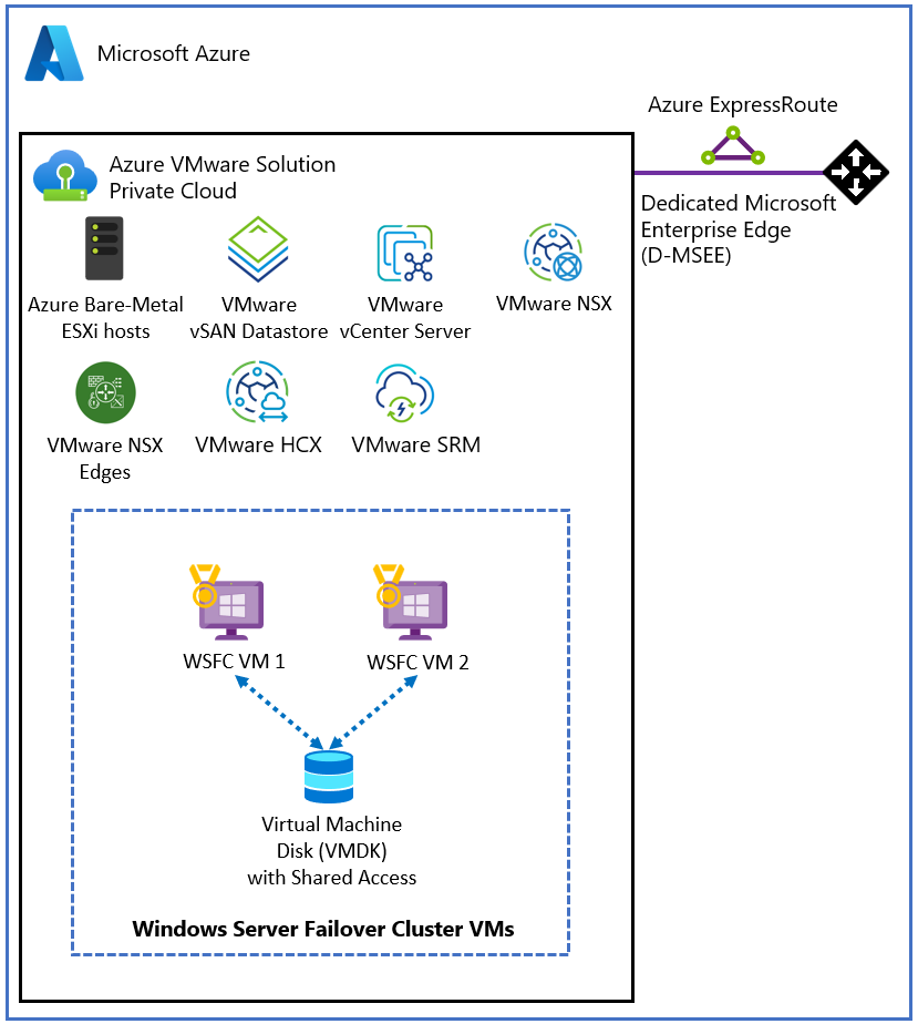 Diagramm: Virtuelle WSFC-Knoten in einer privaten Azure VMware Solution-Cloud