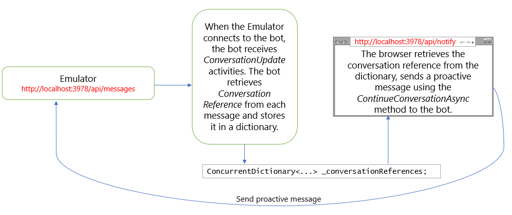 Interaktionsdiagramm, das zeigt, wie der Bot einen Unterhaltungsverweis abruft und verwendet, um eine proaktive Nachricht zu senden.