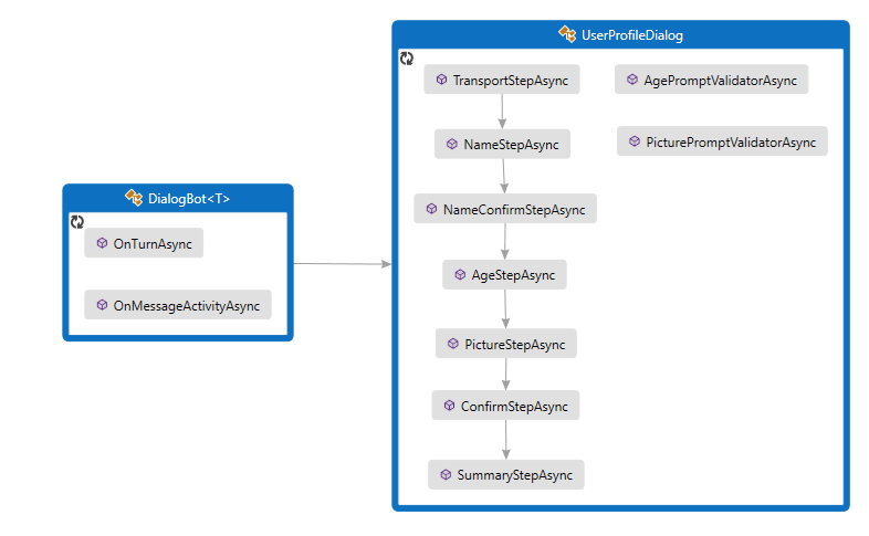 Klassendiagramm für das C#-Beispiel.