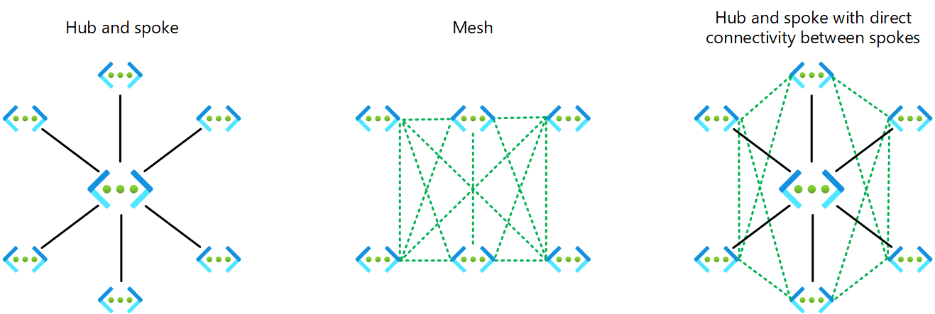 Diagram that shows Azure Virtual Network topologies.