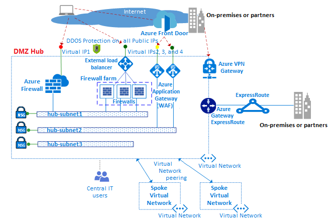 Diagramm: Beispiel für eine Hub-and-Spoke-Netzwerktopologie mit zwei Umkreisnetzwerken