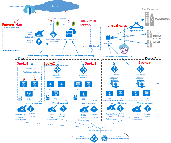 Hub-and-Spoke-Netzwerktopologie - Cloud Adoption Framework | Microsoft Learn