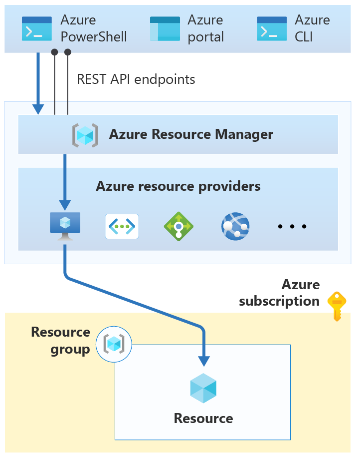 Diagramm von Azure Resource Manager, das eine Verbindung mit dem Microsoft.Compute-Ressourcenanbieter herstellt.