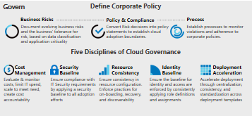 Diagram of the Cloud Adoption Framework governance model corporate policy and governance disciplines.