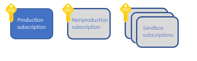 Ein Abonnementmodell, das Schlüssel neben Feldern mit der Bezeichnung „Produktion“, „Nichtproduktion“ und „Sandboxes“ zeigt.