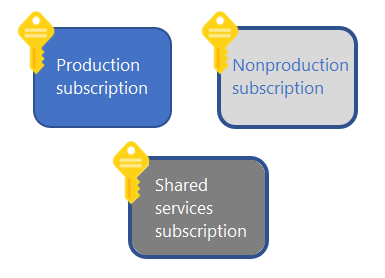 Ein anfängliches Abonnementmodell, das Schlüssel neben Feldern mit der Bezeichnung „Produktion“ und „Gemeinsam genutzte Dienste“ zeigt.