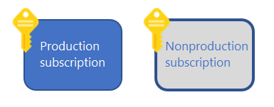 Ein anfängliches Abonnementmodell, das Schlüssel neben Feldern mit der Bezeichnung „Produktion“ und „Nichtproduktion“ zeigt.
