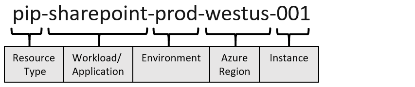 Diagramm: Komponenten eines Azure-Ressourcennamens