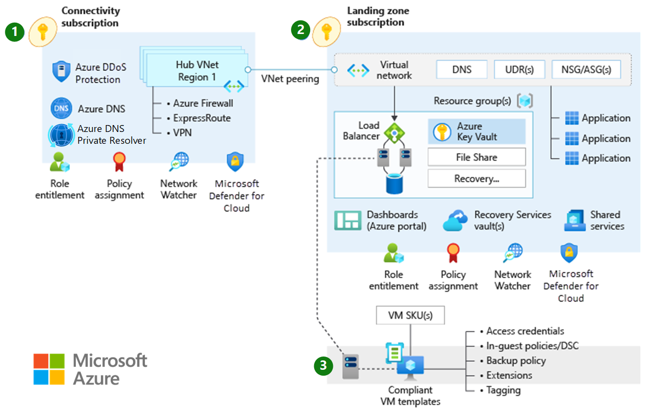 Diagram that illustrates a traditional Azure network topology.