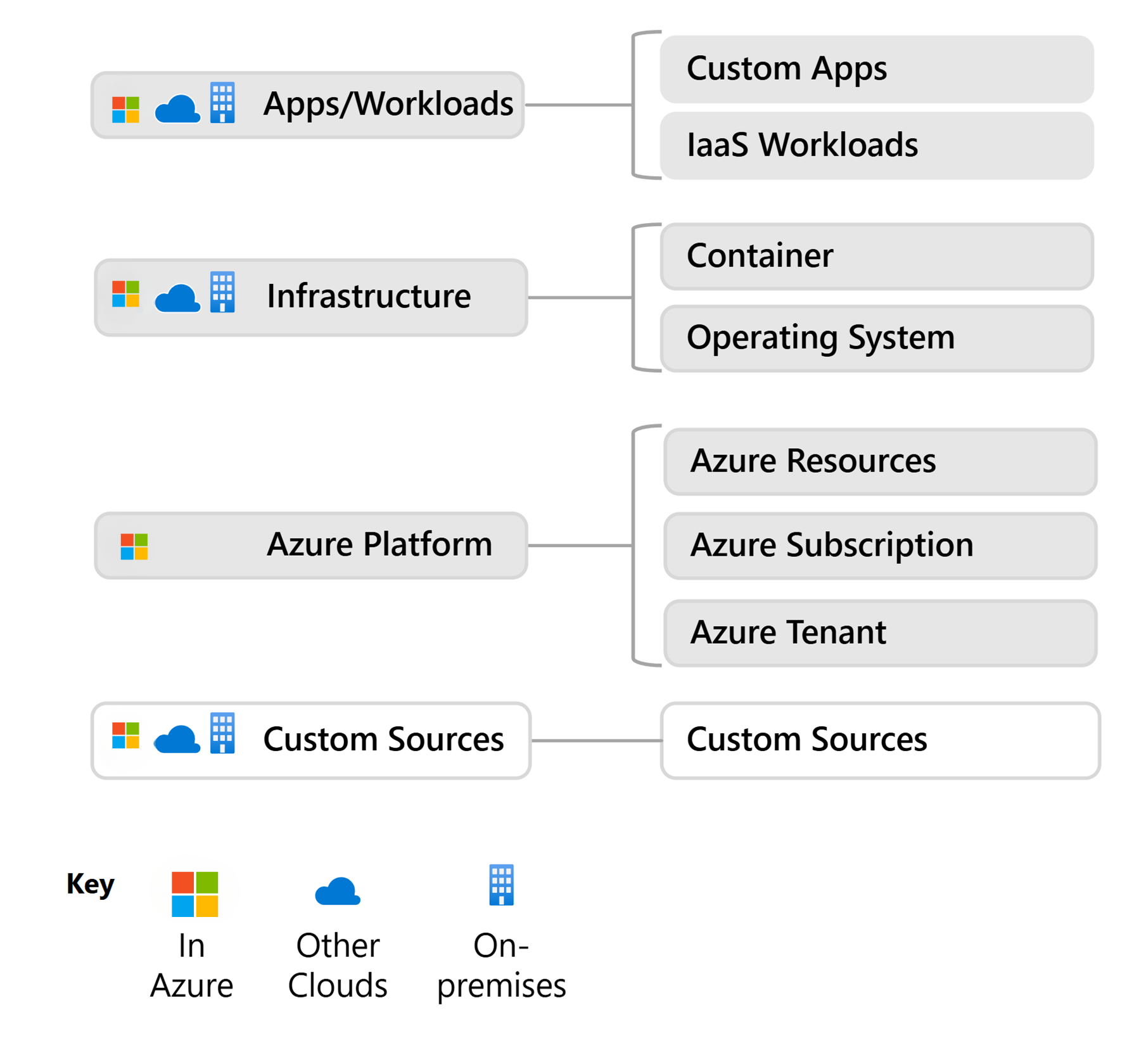 Diagramm von Azure Monitor-Datenquellen