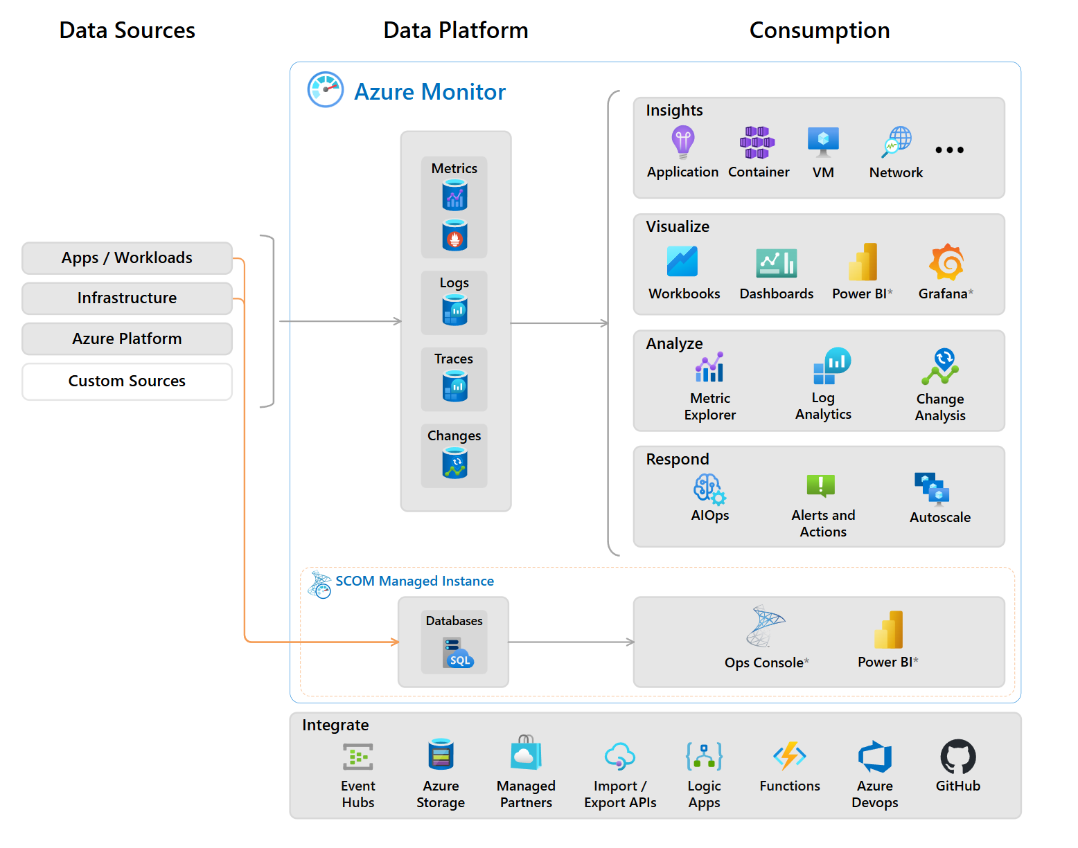 Diagramm von Azure Monitor-Tools