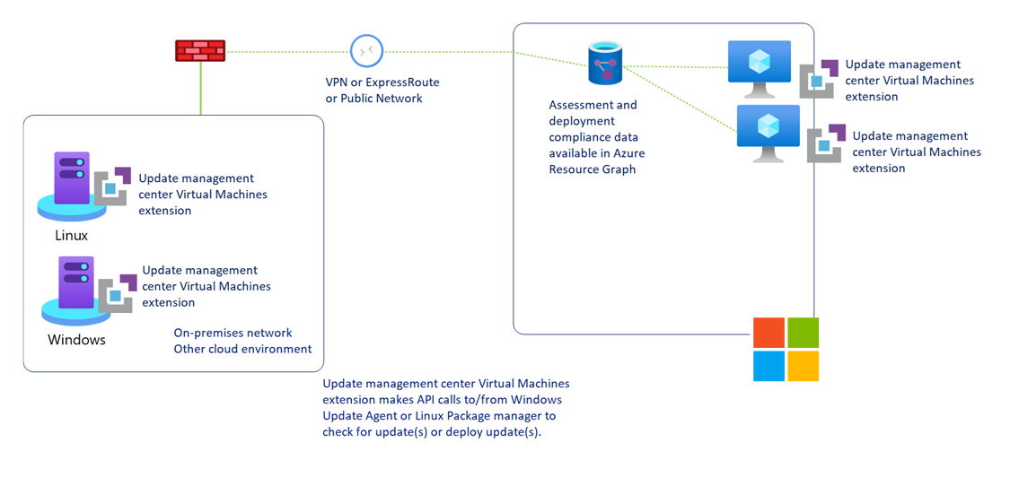 Diagramm der Hybridkonnektivität von Update Manager