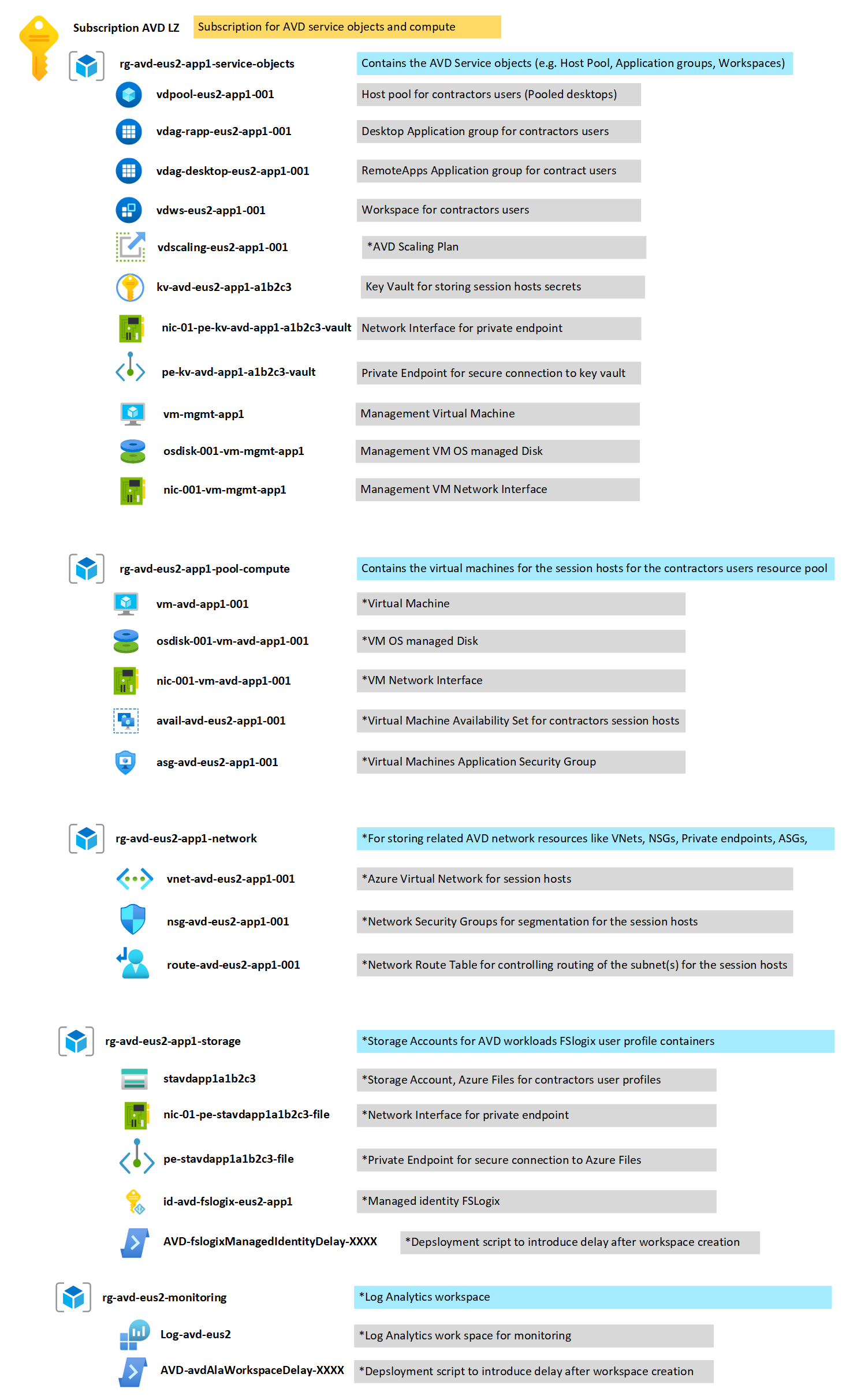 Screenshot des AVD-Dienstobjekts und -Computeabonnements.