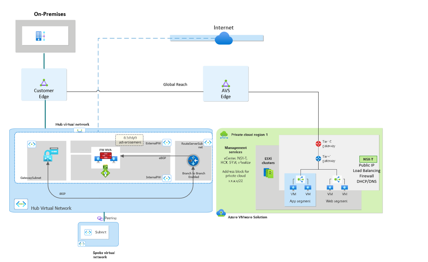 Azure VMware Solution mit Untersuchung von Datenverkehr in Azure mithilfe eines virtuellen Netzwerkgeräts eines Drittanbieters