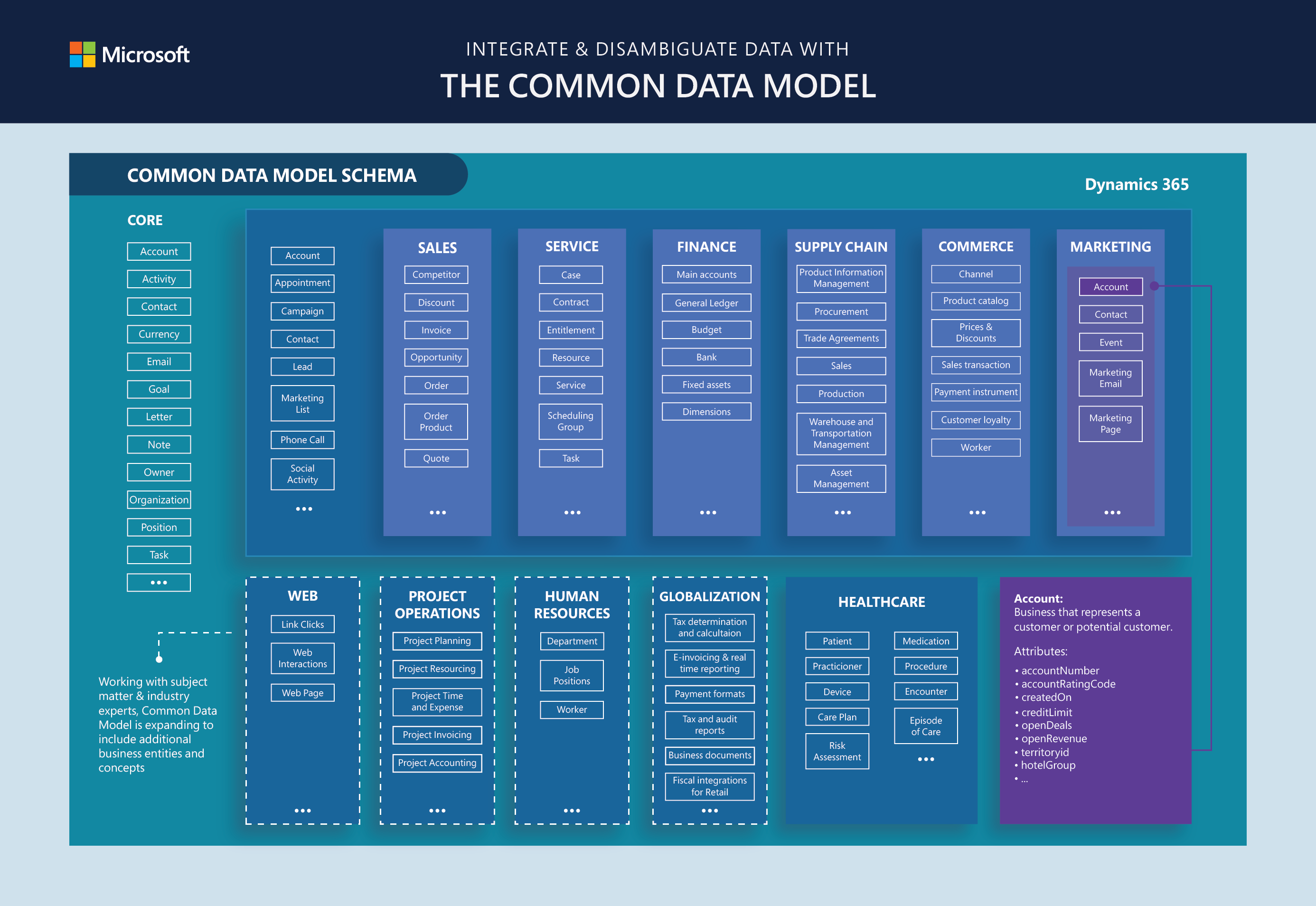 Data Model View Definition