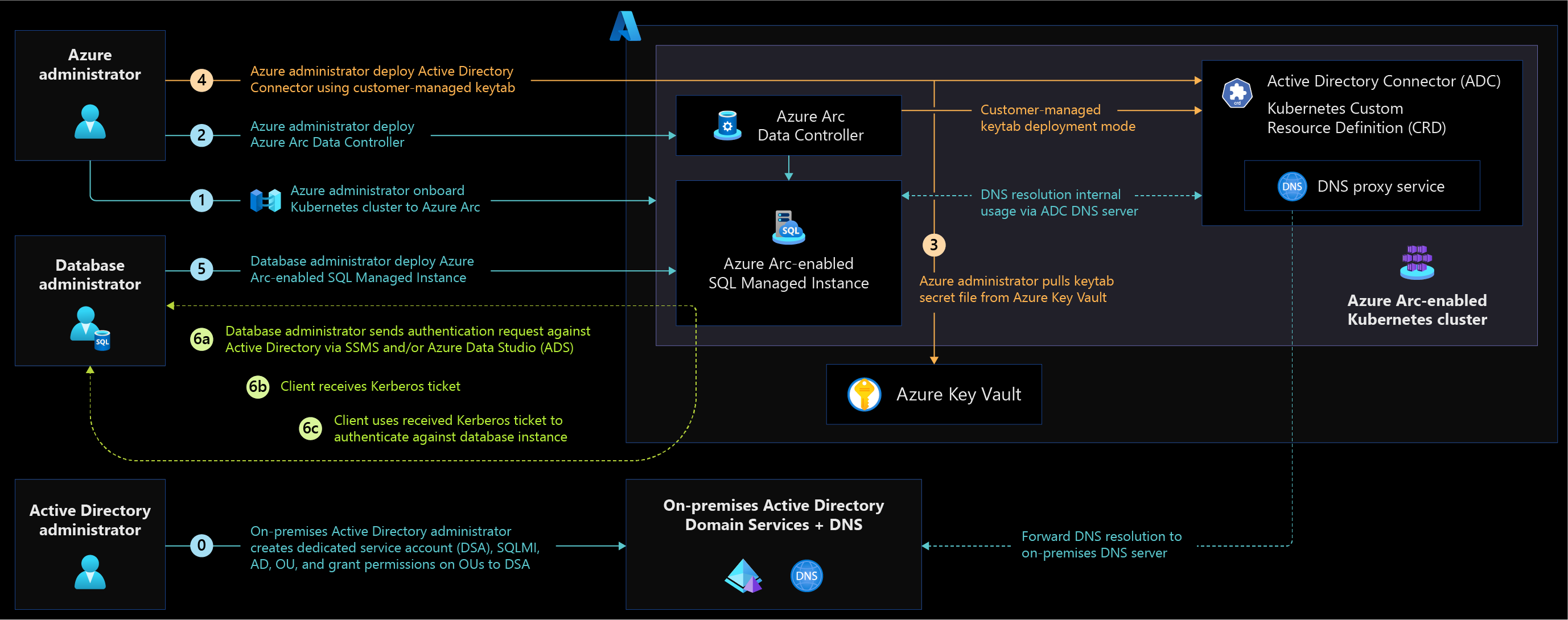 Diagram that shows Active Directory authentication using customer-managed keytab mode.