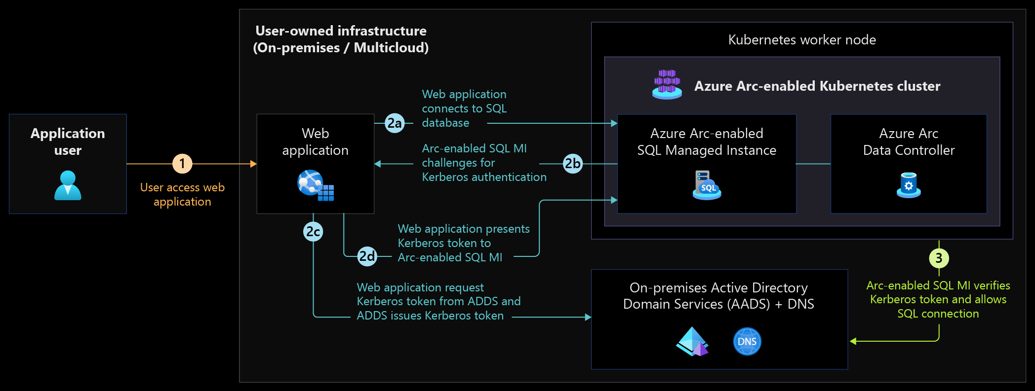 Diagram that shows secure access to Arc-enabled SQL Managed Instance using AD authentication.