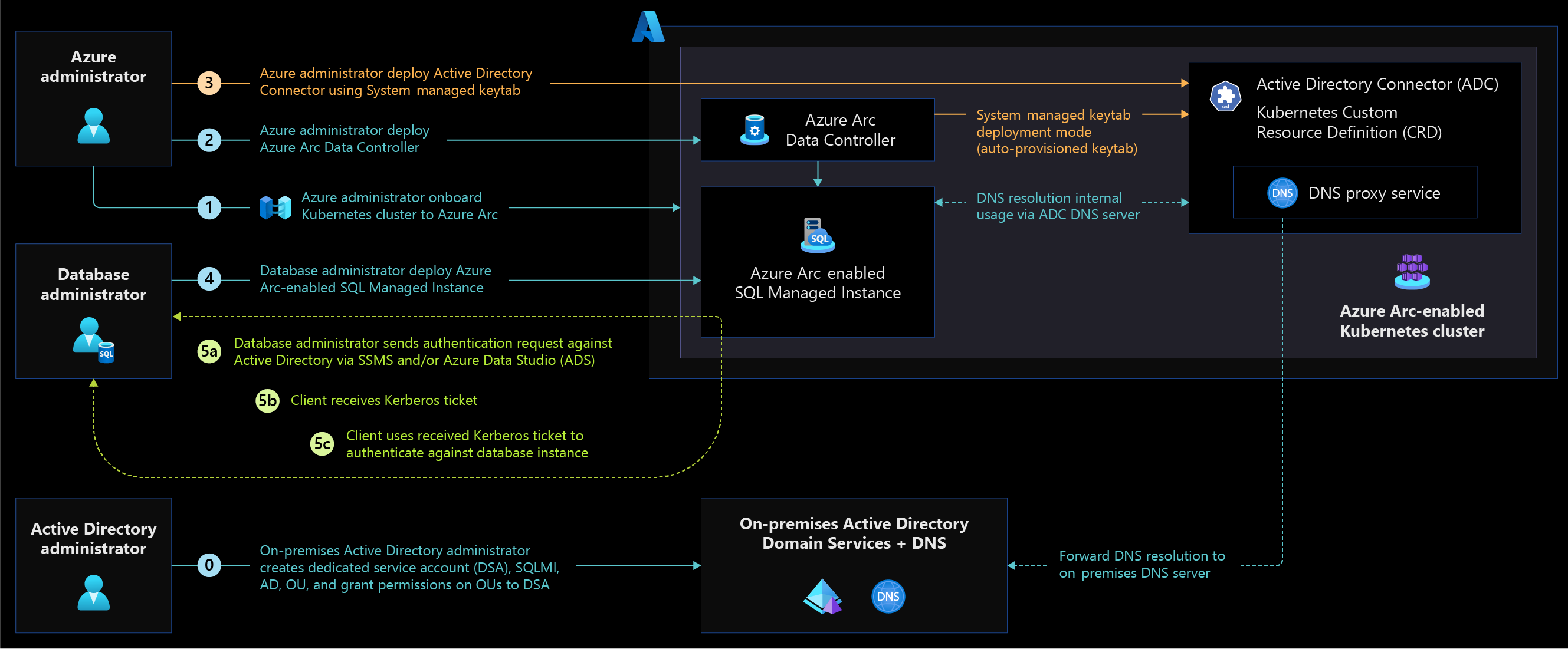 Diagram that shows Active Directory authentication using system-managed keytab mode.