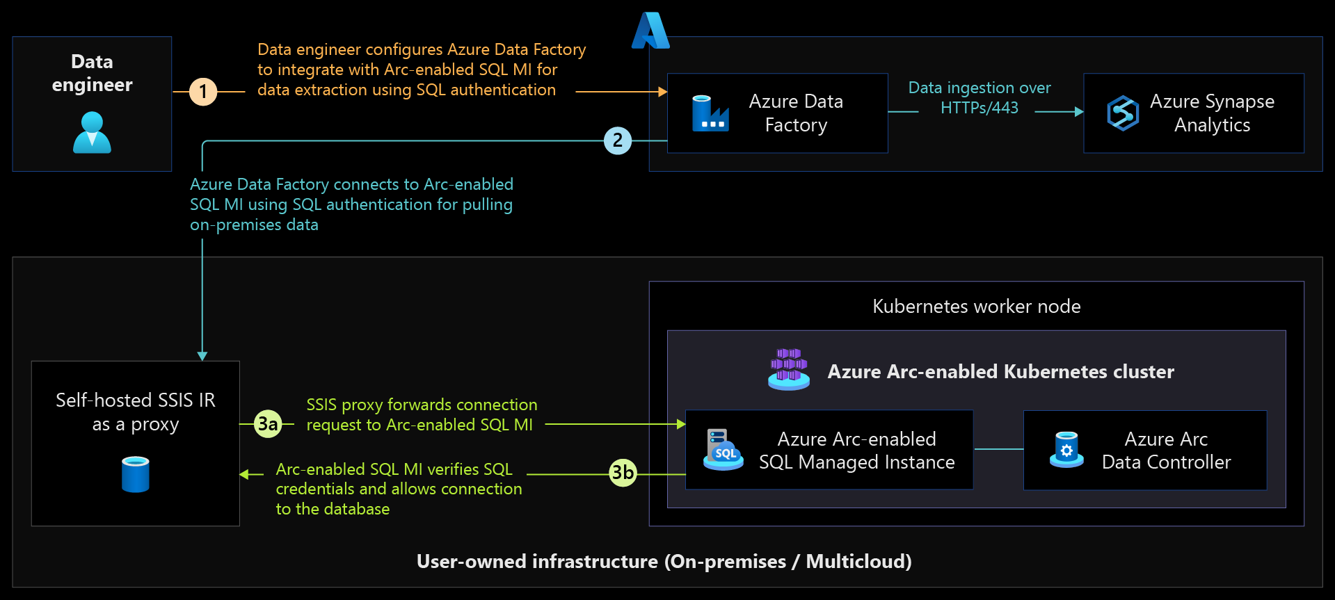 Diagram that shows secure access to Arc-enabled SQL Managed Instance using SQL authentication.