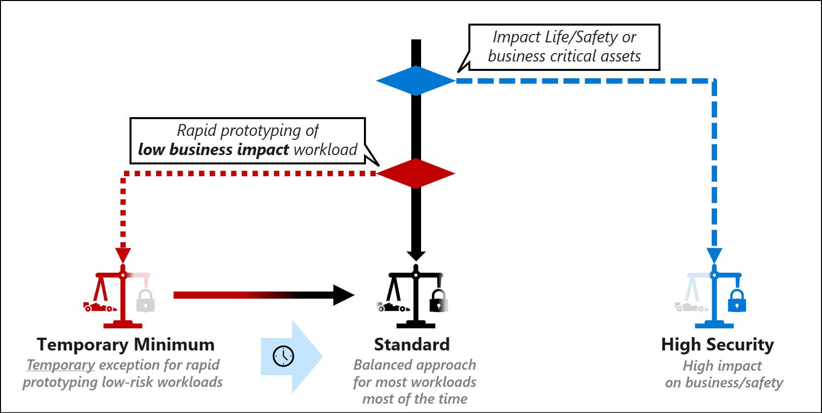 Diagramm der Sicherheitskontrollen im Vergleich zu Zeit und Auswirkungen.