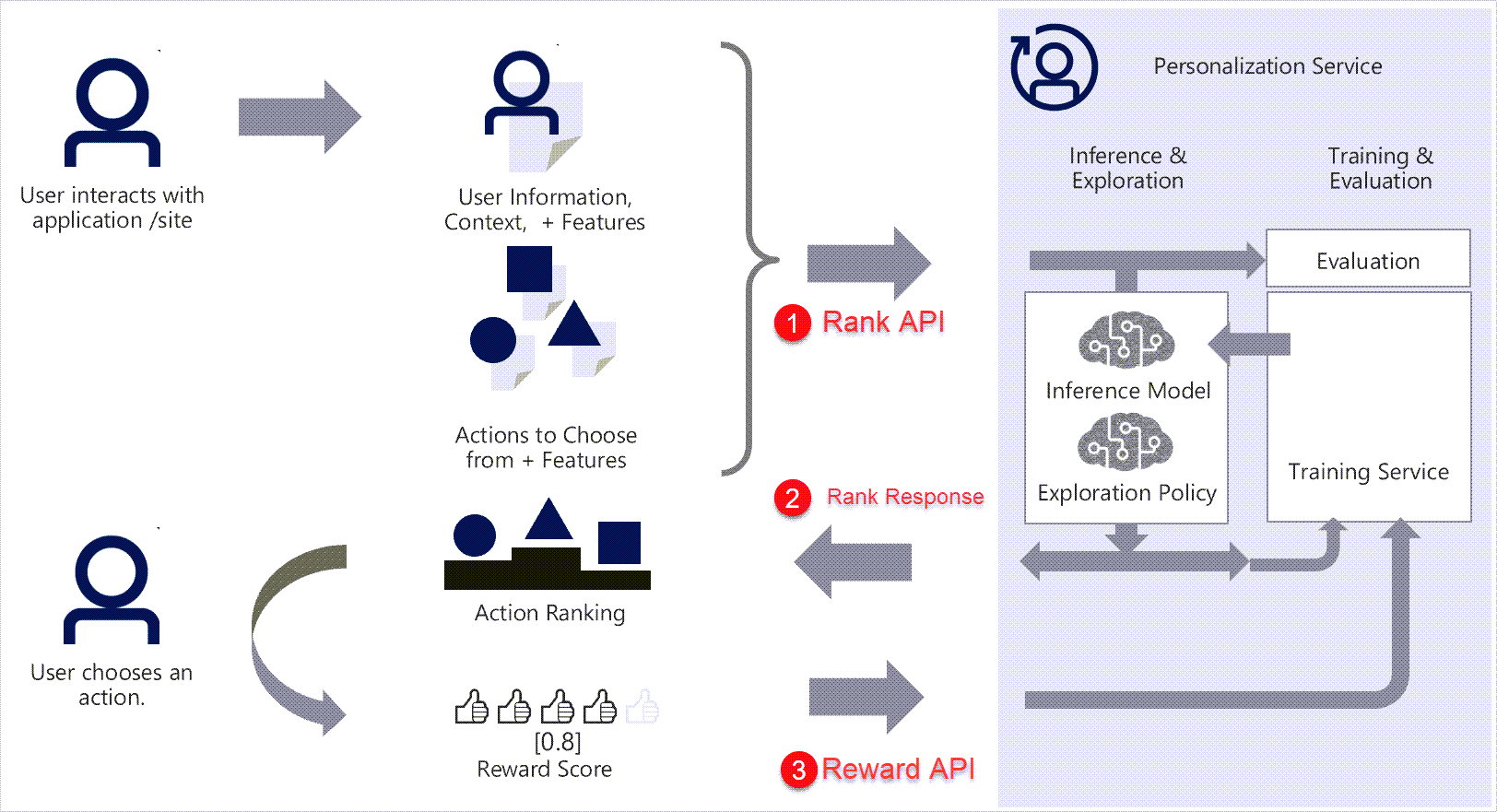 Diagram that shows how Personalizer processes data.