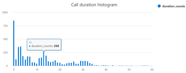call duration query