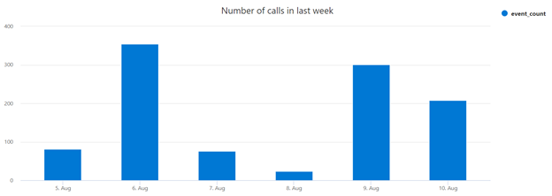 daily calls last week