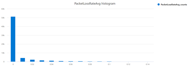 packet loss average histogram